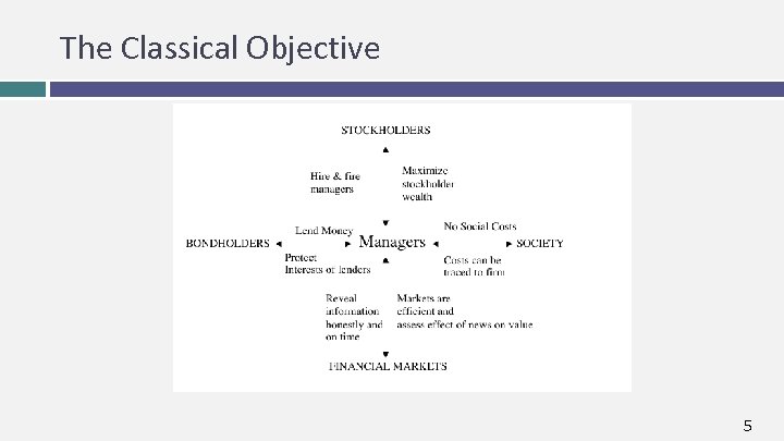 The Classical Objective 5 