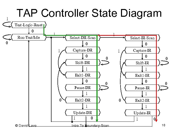 1 TAP Controller State Diagram Test-Logic-Reset 0 Run-Test/Idle 1 1 Select-DR-Scan 0 Select-IR-Scan 0