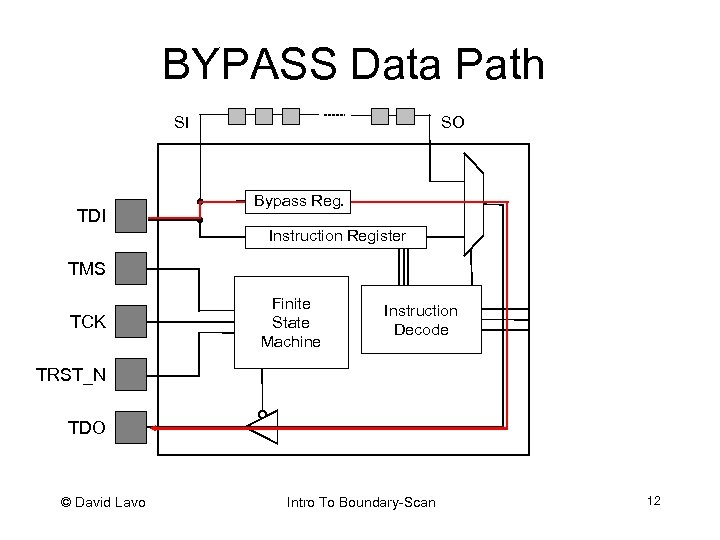 BYPASS Data Path SO SI TDI Bypass Reg. Instruction Register TMS TCK Finite State