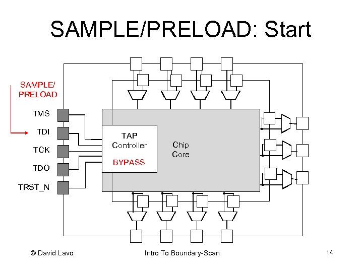 SAMPLE/PRELOAD: Start SAMPLE/ PRELOAD TMS TDI TCK TDO TAP Controller BYPASS Chip Core TRST_N