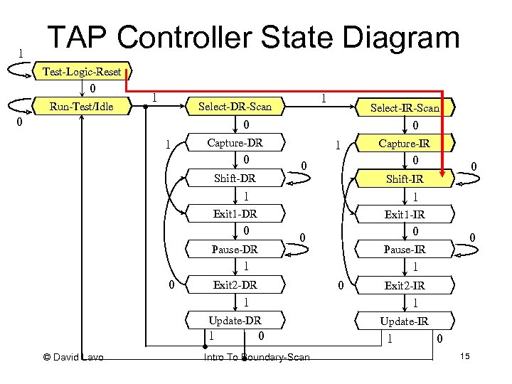 1 TAP Controller State Diagram Test-Logic-Reset 0 Run-Test/Idle 1 1 Select-DR-Scan 0 Select-IR-Scan 0