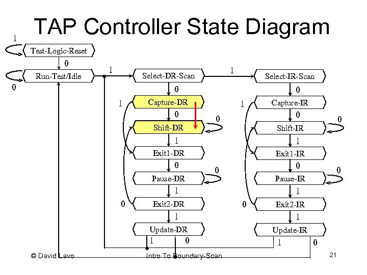 1 TAP Controller State Diagram Test-Logic-Reset 0 Run-Test/Idle 1 1 Select-DR-Scan 0 Select-IR-Scan 0