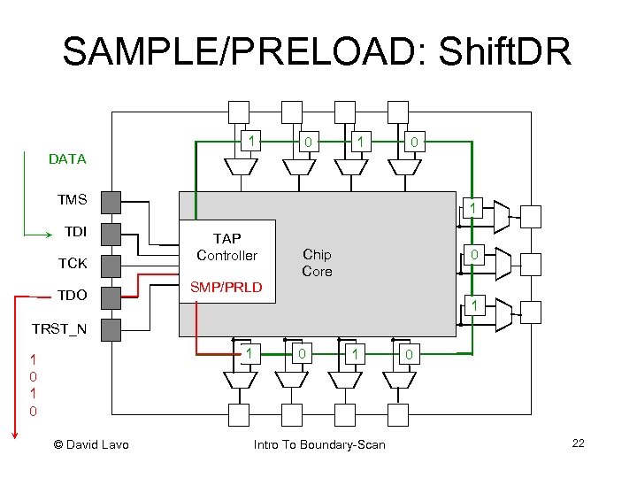 SAMPLE/PRELOAD: Shift. DR 0 1 1 0 DATA TMS TDI TCK TDO 1 0