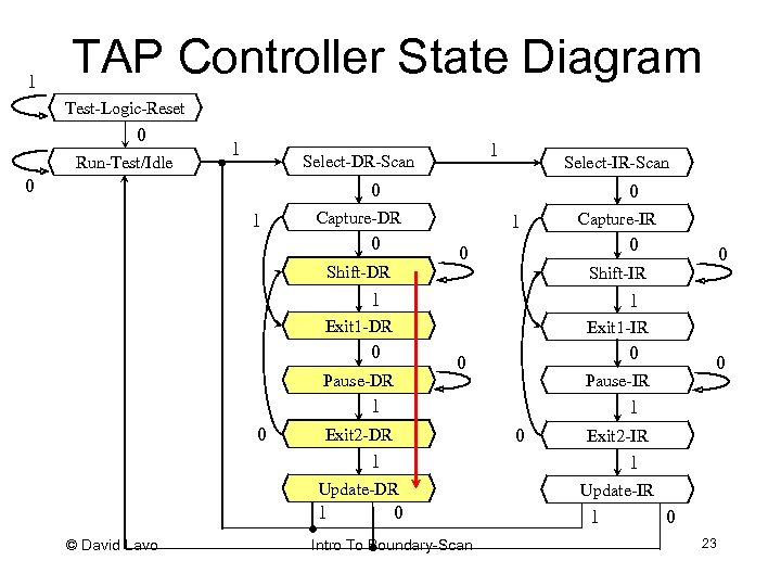 1 TAP Controller State Diagram Test-Logic-Reset 0 Run-Test/Idle 1 1 Select-DR-Scan 0 Select-IR-Scan 0