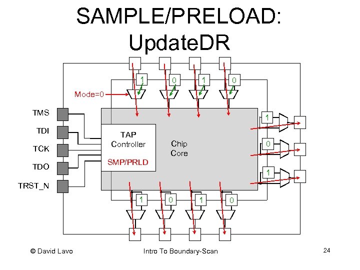 SAMPLE/PRELOAD: Update. DR 1 0 Mode=0 TMS TDI TCK TDO 1 TAP Controller Chip