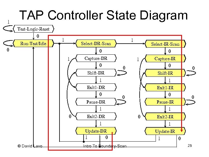 1 TAP Controller State Diagram Test-Logic-Reset 0 Run-Test/Idle 1 1 Select-DR-Scan 0 Select-IR-Scan 0