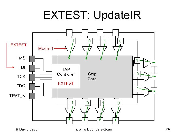 EXTEST: Update. IR EXTEST 1 0 Mode=1 TMS TDI TCK TDO 1 TAP Controller