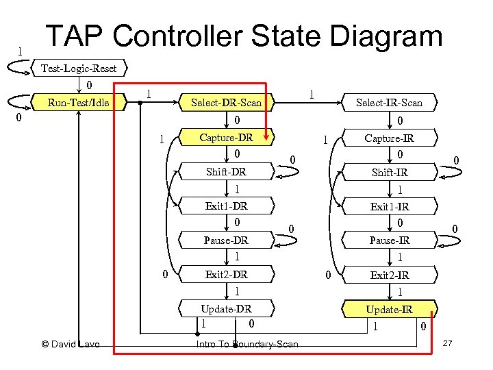 1 TAP Controller State Diagram Test-Logic-Reset 0 Run-Test/Idle 1 1 Select-DR-Scan 0 Select-IR-Scan 0