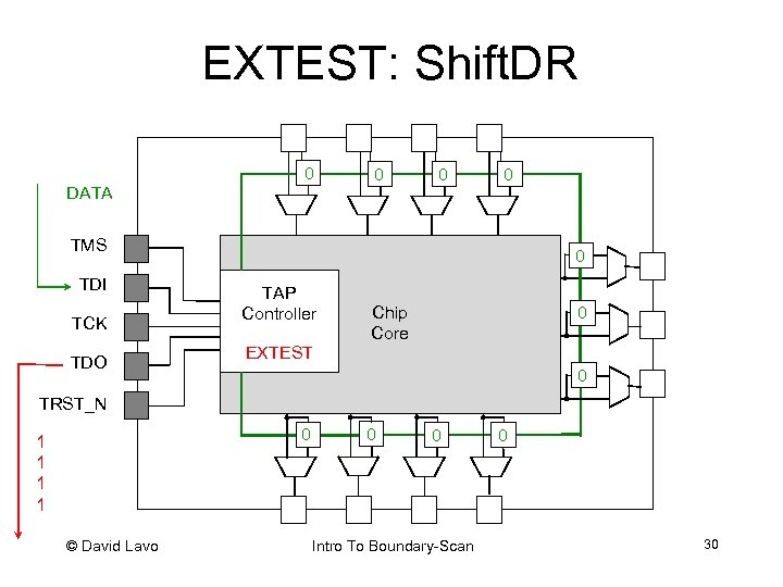 EXTEST: Shift. DR 0 1 DATA 0 1 0 1 TMS TDI TCK TDO