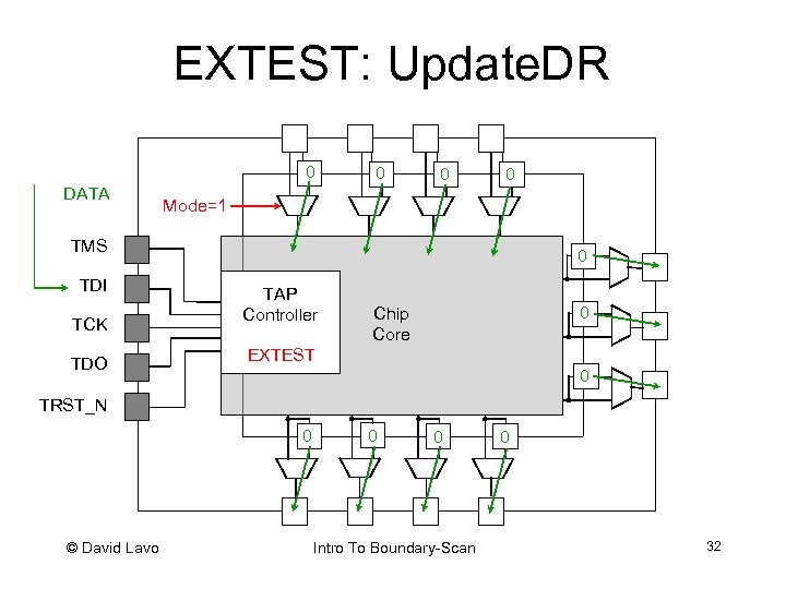 EXTEST: Update. DR 0 DATA 0 0 0 Mode=1 TMS TDI TCK TDO 0