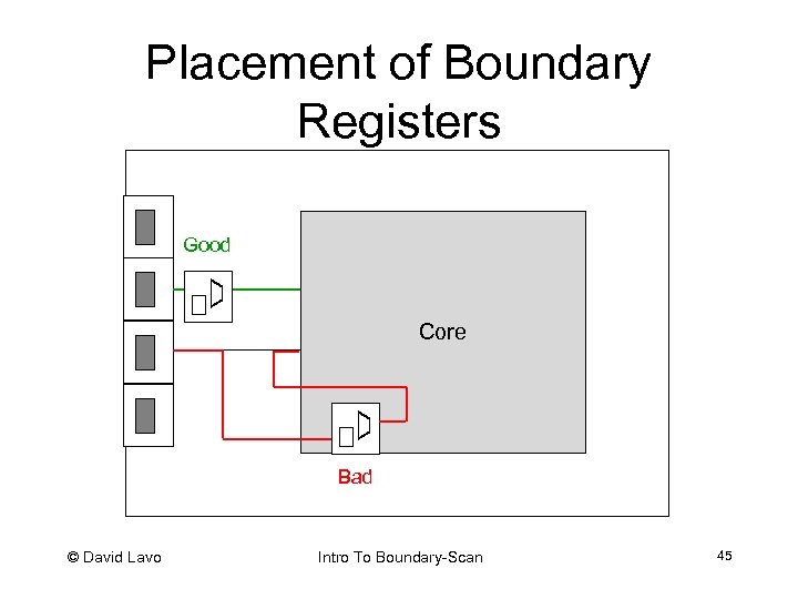 Placement of Boundary Registers Good Core Bad © David Lavo Intro To Boundary-Scan 45