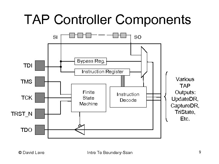 TAP Controller Components SO SI TDI Bypass Reg. Instruction Register TMS TCK Finite State