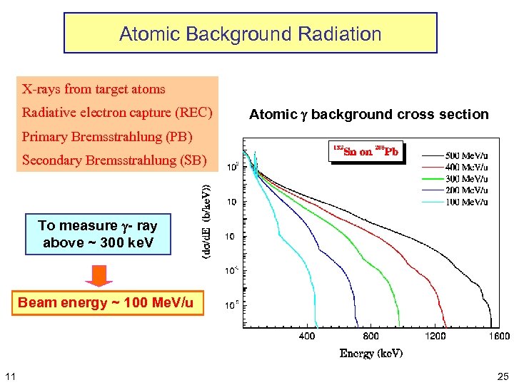 Atomic Background Radiation X-rays from target atoms Radiative electron capture (REC) Atomic background cross