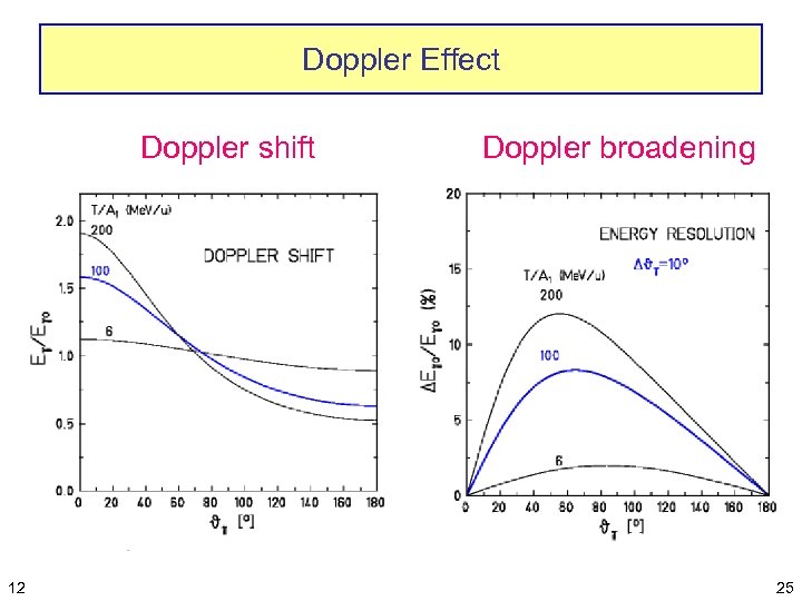 Doppler Effect Doppler shift 12 Doppler broadening 25 