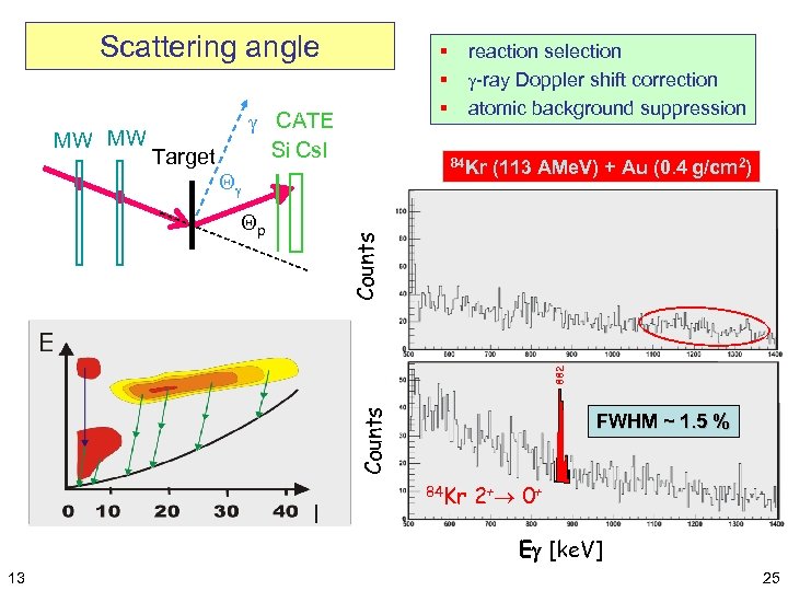 Scattering angle Target CATE Si Cs. I 84 Kr Q Qp reaction selection -ray