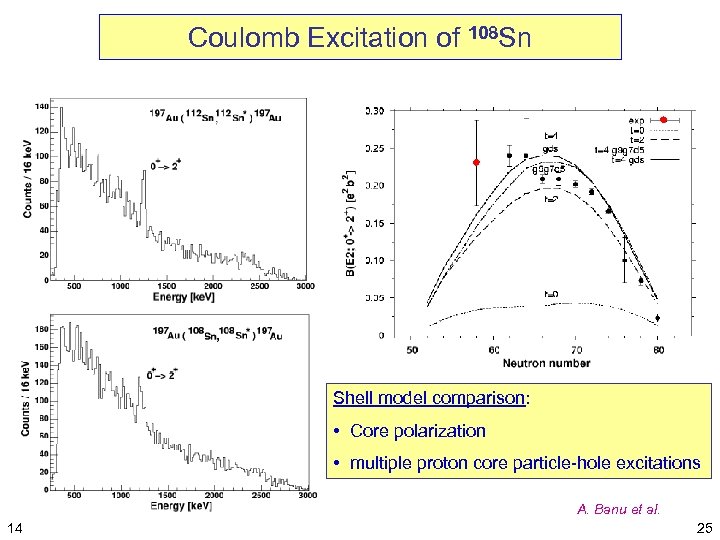 Coulomb Excitation of 108 Sn Shell model comparison: • Core polarization • multiple proton