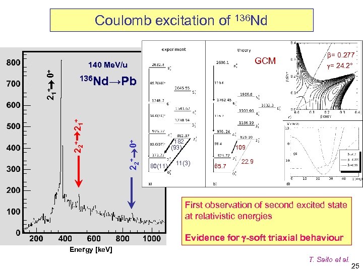 Coulomb excitation of 136 Nd GCM 136 Nd→Pb 182 (93) 0+ 22 + 2