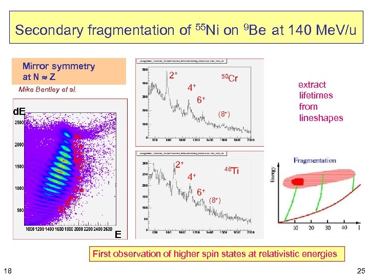 Secondary fragmentation of 55 Ni on 9 Be at 140 Me. V/u Mirror symmetry