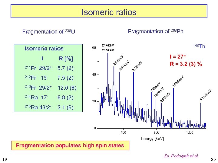 Isomeric ratios Fragmentation of 238 U Isomeric ratios I 211 Fr R [%] 29/2+