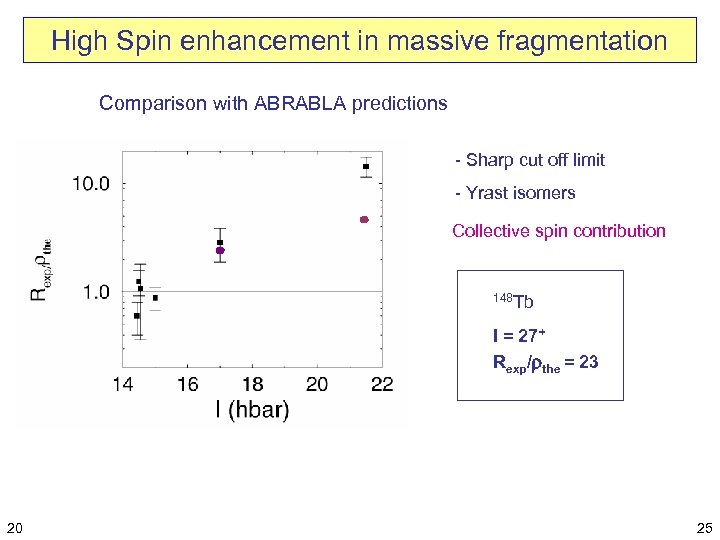 High Spin enhancement in massive fragmentation Comparison with ABRABLA predictions - Sharp cut off