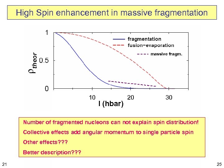 High Spin enhancement in massive fragmentation massive fragm. 10 I (hbar) 20 30 Number