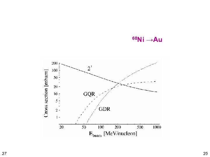 68 Ni 27 →Au 25 