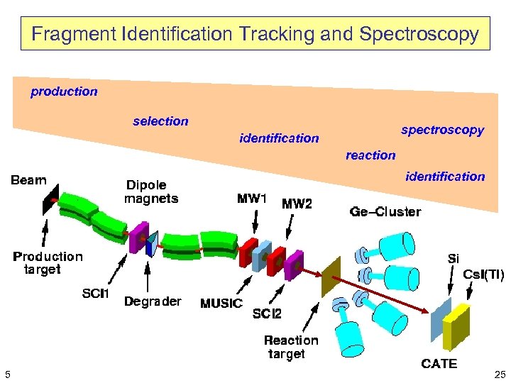 Fragment Identification Tracking and Spectroscopy production selection spectroscopy identification reaction identification 5 25 