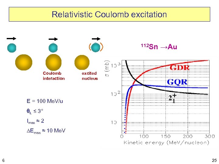Relativistic Coulomb excitation 112 Sn Coulomb interaction →Au excited nucleus E = 100 Me.