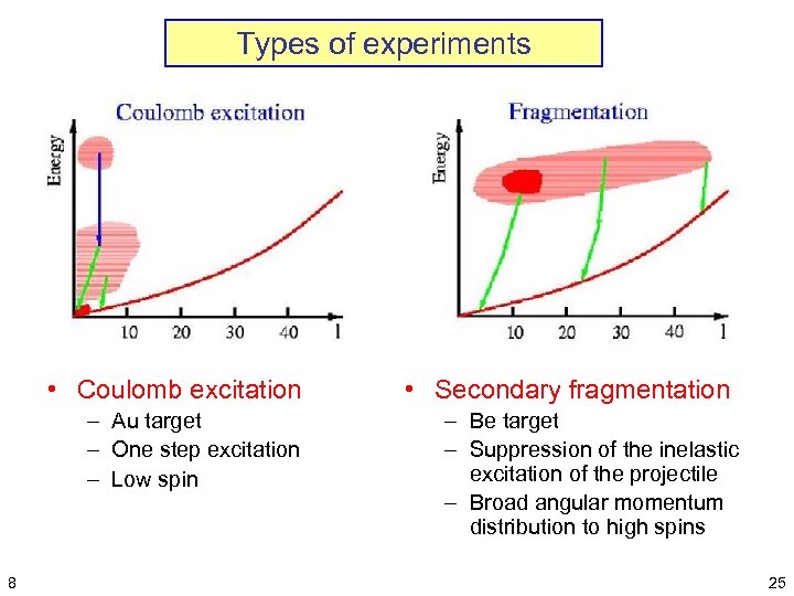 Types of experiments • Coulomb excitation – Au target – One step excitation –