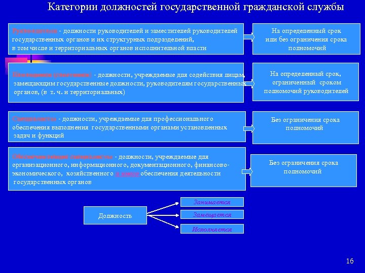 Категории должностей государственной гражданской службы Руководители - должности руководителей и заместителей руководителей государственных органов
