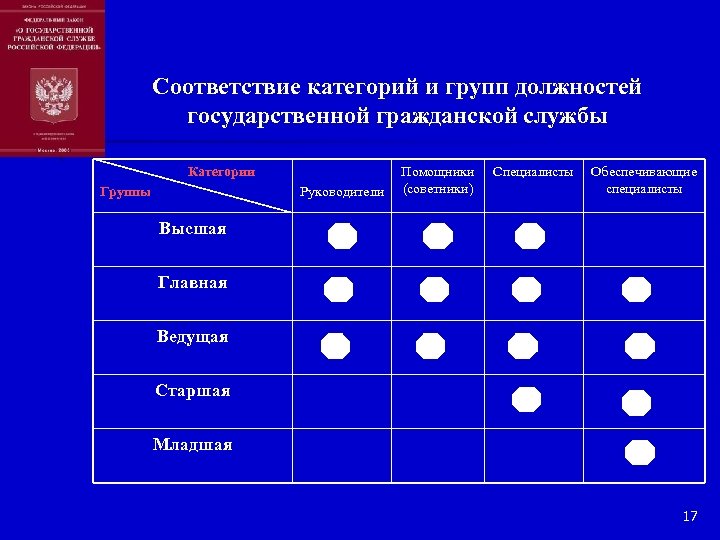 Соответствие категорий и групп должностей государственной гражданской службы Категории Группы Руководители Помощники (советники) Специалисты