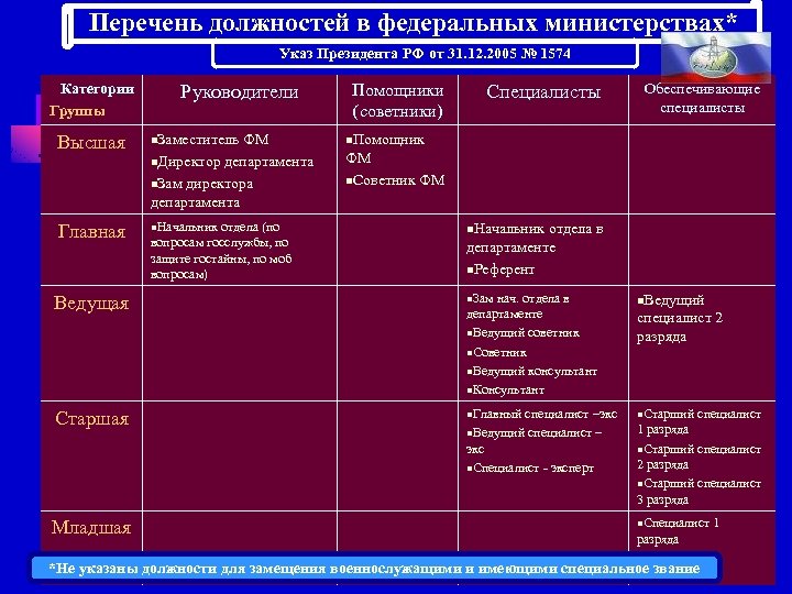 Перечень должностей в федеральных министерствах* Указ Президента РФ от 31. 12. 2005 № 1574