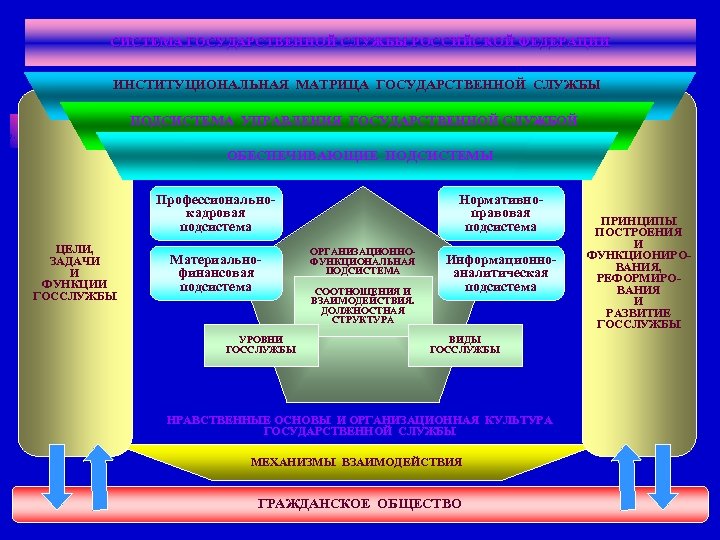 СИСТЕМА ГОСУДАРСТВЕННОЙ СЛУЖБЫ РОССИЙСКОЙ ФЕДЕРАЦИИ ИНСТИТУЦИОНАЛЬНАЯ МАТРИЦА ГОСУДАРСТВЕННОЙ СЛУЖБЫ ПОДСИСТЕМА УПРАВЛЕНИЯ ГОСУДАРСТВЕННОЙ СЛУЖБОЙ ОБЕСПЕЧИВАЮЩИЕ