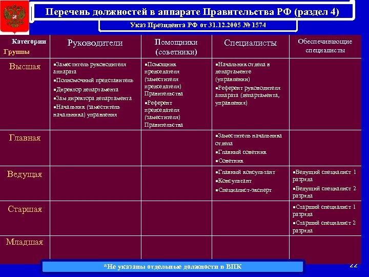 Перечень должностей в аппарате Правительства РФ (раздел 4) Указ Президента РФ от 31. 12.
