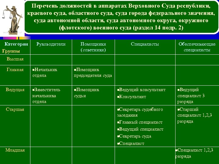 Перечень должностей в аппаратах Верховного Суда республики, краевого суда, областного суда, суда города федерального