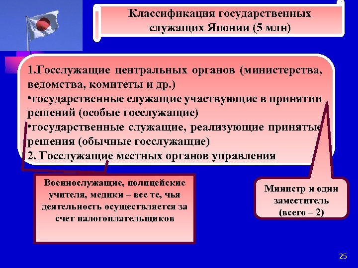 Классификация государственных служащих Японии (5 млн) 1. Госслужащие центральных органов (министерства, ведомства, комитеты и