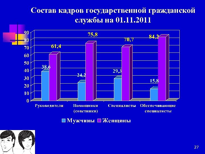 Состав кадров государственной гражданской службы на 01. 11. 2011 27 