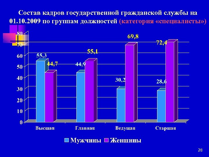 Состав кадров государственной гражданской службы на 01. 10. 2009 по группам должностей (категория «специалисты»