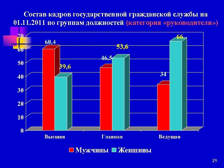 Состав кадров государственной гражданской службы на 01. 11. 2011 по группам должностей (категория «руководители»