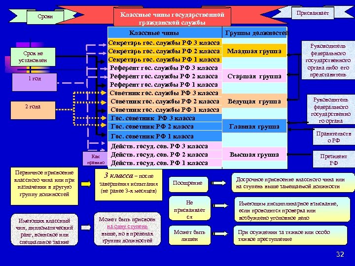 Сроки Срок не установлен 1 год 2 года Первичное присвоение классного чина или при