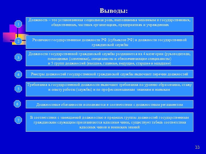 Выводы: 1 Должность – это установленная социальная роль, выполняемая человеком в государственных, общественных, частных