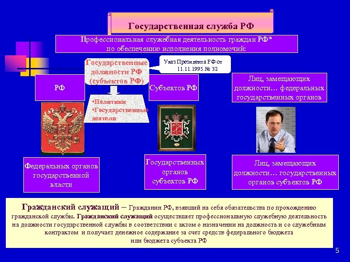 Государственная служба РФ Профессиональная служебная деятельность граждан РФ* по обеспечению исполнения полномочий: РФ Государственные