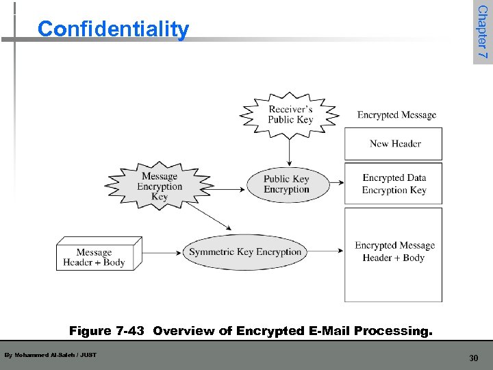 Chapter 7 Confidentiality Figure 7 -43 Overview of Encrypted E-Mail Processing. By Mohammed Al-Saleh