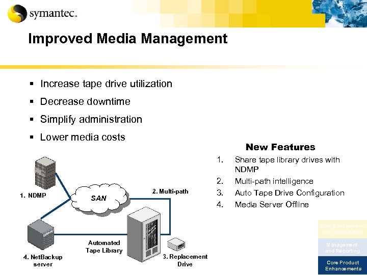 Improved Media Management § Increase tape drive utilization § Decrease downtime § Simplify administration