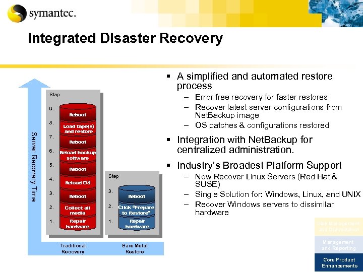 Integrated Disaster Recovery § A simplified and automated restore process Step 9. 8. Server