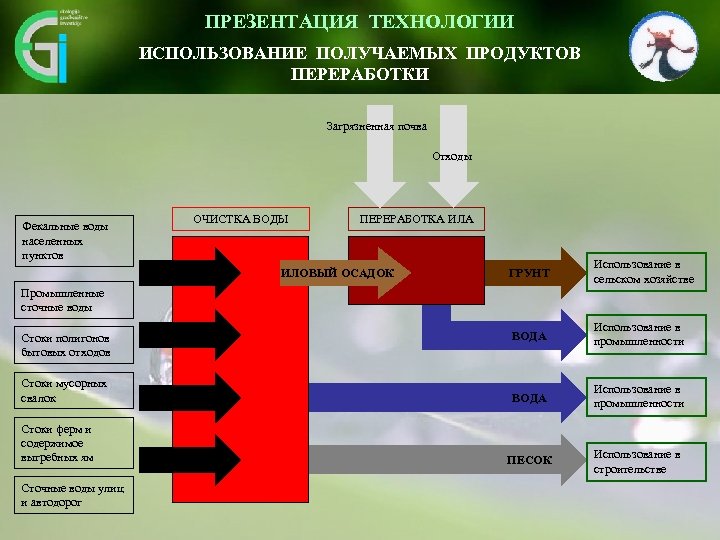 ПРЕЗЕНТАЦИЯ ТЕХНОЛОГИИ ИСПОЛЬЗОВАНИЕ ПОЛУЧАЕМЫХ ПРОДУКТОВ ПЕРЕРАБОТКИ Фекальные воды населенных пунктов ОЧИСТКА ВОДЫ BLATO Загрязненная