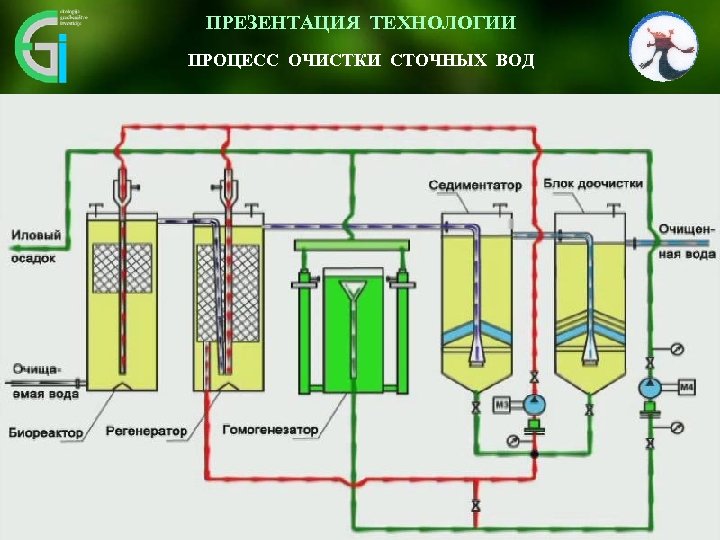 ПРЕЗЕНТАЦИЯ ТЕХНОЛОГИИ ПРОЦЕСС ОЧИСТКИ СТОЧНЫХ ВОД 