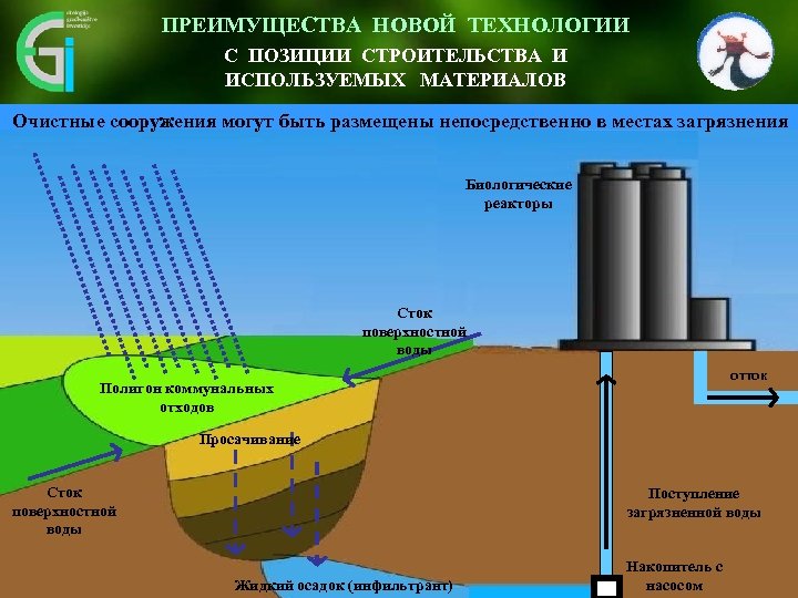 ПРЕИМУЩЕСТВА НОВОЙ ТЕХНОЛОГИИ Inovativen pristop omogoča vidnemu okolju С ПОЗИЦИИ СТРОИТЕЛЬСТВА И prijazno umestitev