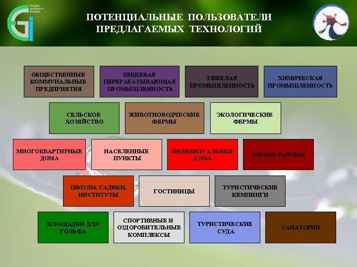 ПОТЕНЦИАЛЬНЫЕ ПОЛЬЗОВАТЕЛИ ПРЕДЛАГАЕМЫХ ТЕХНОЛОГИЙ ОБЩЕСТВЕННЫЕ КОММУНАЛЬНЫЕ ПРЕДПРИЯТИЯ ПИЩЕВАЯ ПЕРЕРАБАТЫВАЮЩАЯ ПРОМЫШЛЕННОСТЬ СЕЛЬСКОЕ ХОЗЯЙСТВО МНОГОКВАРТИРНЫЕ ДОМА