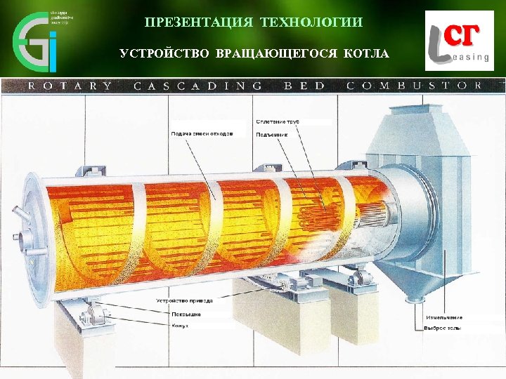 ПРЕЗЕНТАЦИЯ ТЕХНОЛОГИИ УСТРОЙСТВО ВРАЩАЮЩЕГОСЯ КОТЛА 